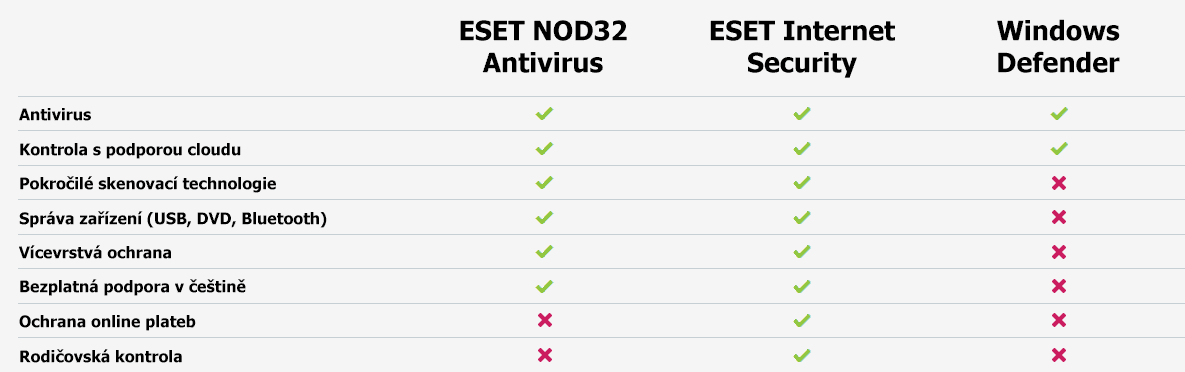 Srovnání ESETu a Windows Defenderu